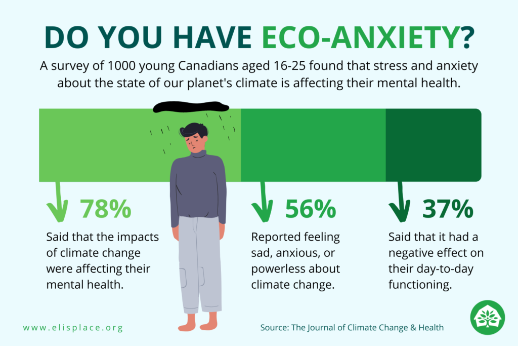 Eco-Anxiety infographic by Eli's Place – Climate Anxiety and Mental Health, Do you have eco-anxiety?