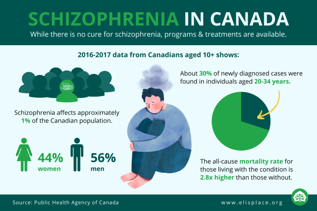 Schizophrenia in Canada infographic